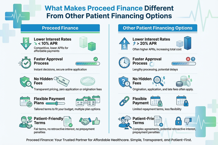 proceed finance​